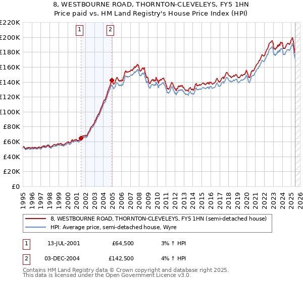 8, WESTBOURNE ROAD, THORNTON-CLEVELEYS, FY5 1HN: Price paid vs HM Land Registry's House Price Index