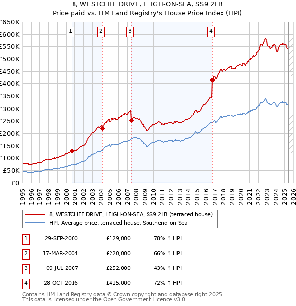 8, WESTCLIFF DRIVE, LEIGH-ON-SEA, SS9 2LB: Price paid vs HM Land Registry's House Price Index
