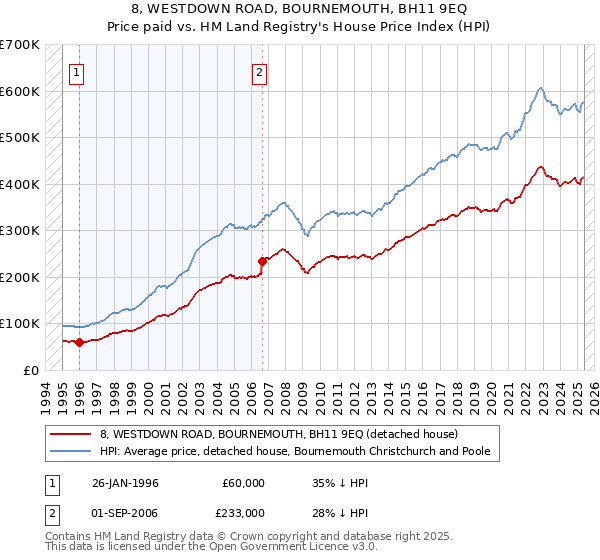 8, WESTDOWN ROAD, BOURNEMOUTH, BH11 9EQ: Price paid vs HM Land Registry's House Price Index