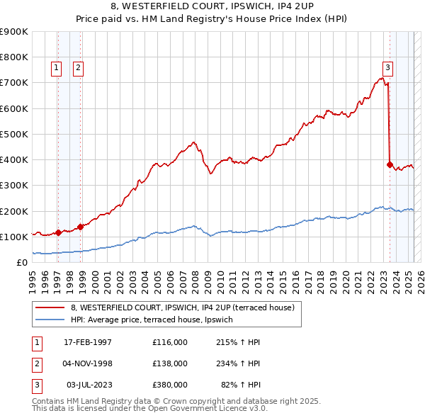 8, WESTERFIELD COURT, IPSWICH, IP4 2UP: Price paid vs HM Land Registry's House Price Index