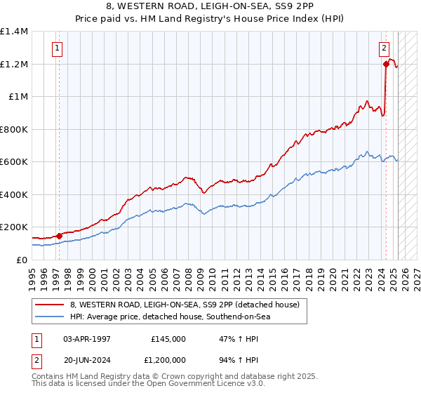 8, WESTERN ROAD, LEIGH-ON-SEA, SS9 2PP: Price paid vs HM Land Registry's House Price Index