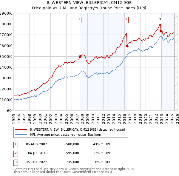 8, WESTERN VIEW, BILLERICAY, CM12 9GE: Price paid vs HM Land Registry's House Price Index