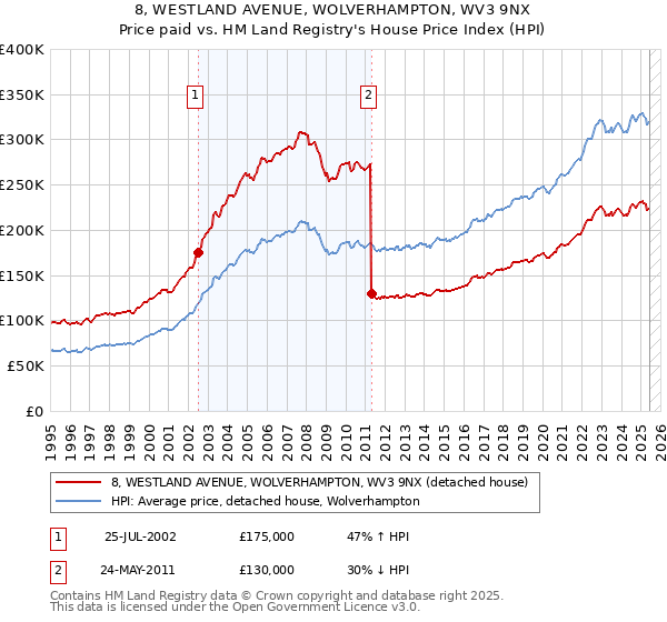 8, WESTLAND AVENUE, WOLVERHAMPTON, WV3 9NX: Price paid vs HM Land Registry's House Price Index