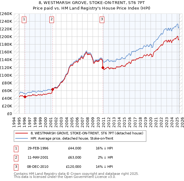 8, WESTMARSH GROVE, STOKE-ON-TRENT, ST6 7PT: Price paid vs HM Land Registry's House Price Index