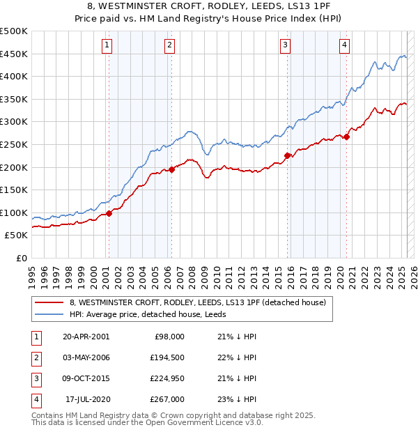 8, WESTMINSTER CROFT, RODLEY, LEEDS, LS13 1PF: Price paid vs HM Land Registry's House Price Index