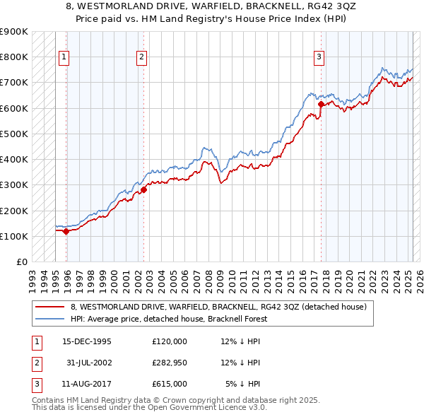 8, WESTMORLAND DRIVE, WARFIELD, BRACKNELL, RG42 3QZ: Price paid vs HM Land Registry's House Price Index