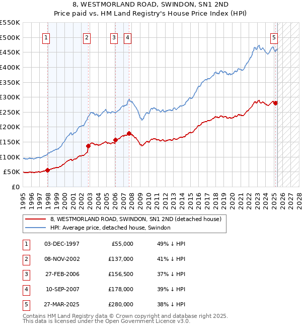 8, WESTMORLAND ROAD, SWINDON, SN1 2ND: Price paid vs HM Land Registry's House Price Index