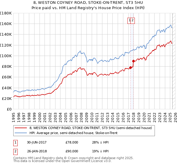 8, WESTON COYNEY ROAD, STOKE-ON-TRENT, ST3 5HU: Price paid vs HM Land Registry's House Price Index