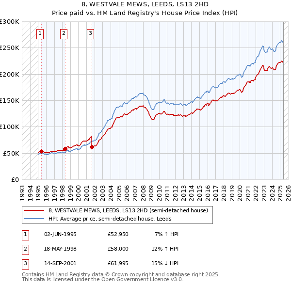 8, WESTVALE MEWS, LEEDS, LS13 2HD: Price paid vs HM Land Registry's House Price Index