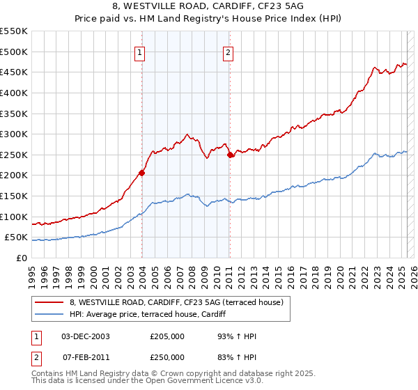 8, WESTVILLE ROAD, CARDIFF, CF23 5AG: Price paid vs HM Land Registry's House Price Index