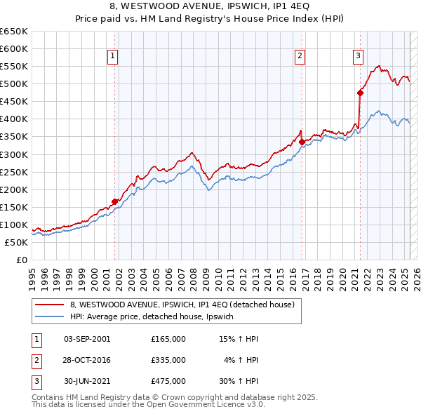 8, WESTWOOD AVENUE, IPSWICH, IP1 4EQ: Price paid vs HM Land Registry's House Price Index
