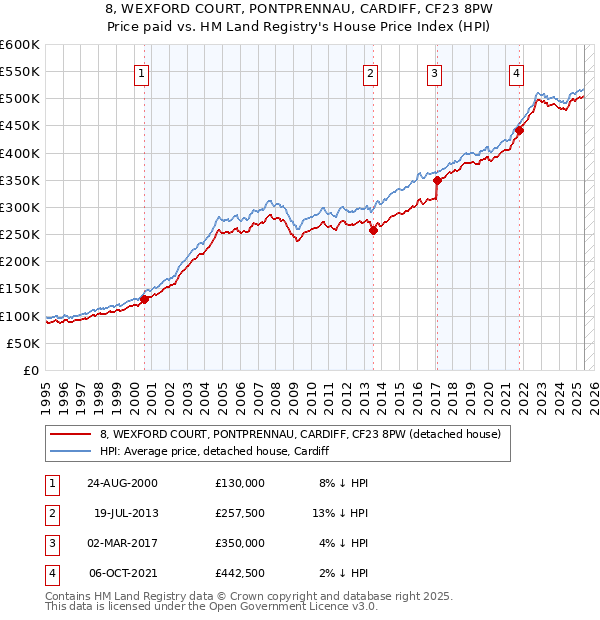 8, WEXFORD COURT, PONTPRENNAU, CARDIFF, CF23 8PW: Price paid vs HM Land Registry's House Price Index