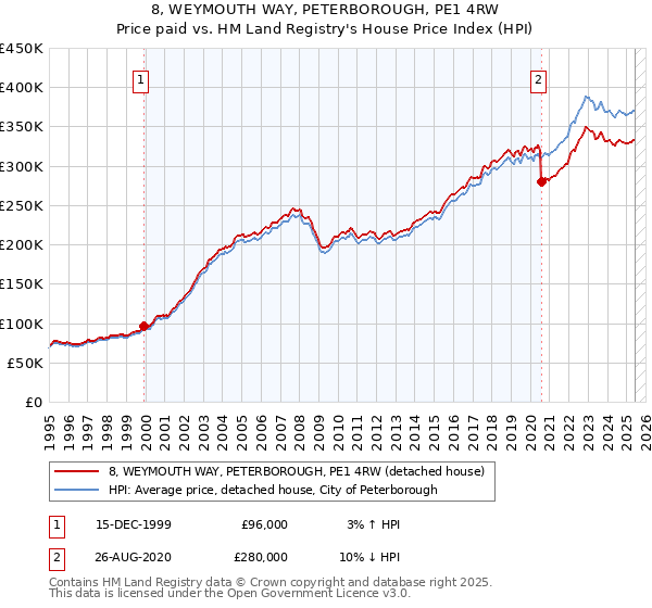 8, WEYMOUTH WAY, PETERBOROUGH, PE1 4RW: Price paid vs HM Land Registry's House Price Index