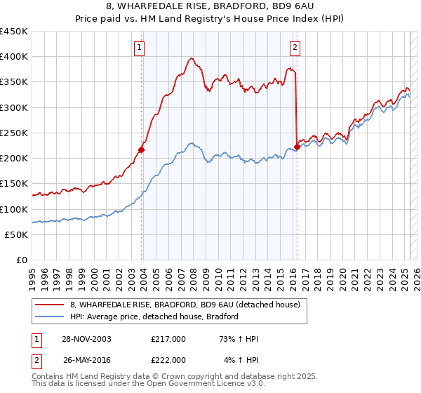 8, WHARFEDALE RISE, BRADFORD, BD9 6AU: Price paid vs HM Land Registry's House Price Index