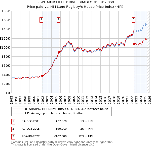 8, WHARNCLIFFE DRIVE, BRADFORD, BD2 3SX: Price paid vs HM Land Registry's House Price Index