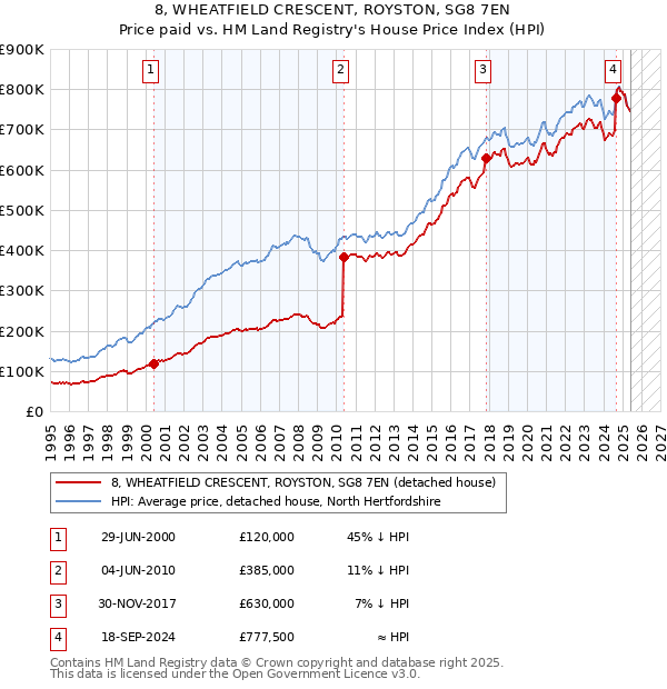 8, WHEATFIELD CRESCENT, ROYSTON, SG8 7EN: Price paid vs HM Land Registry's House Price Index