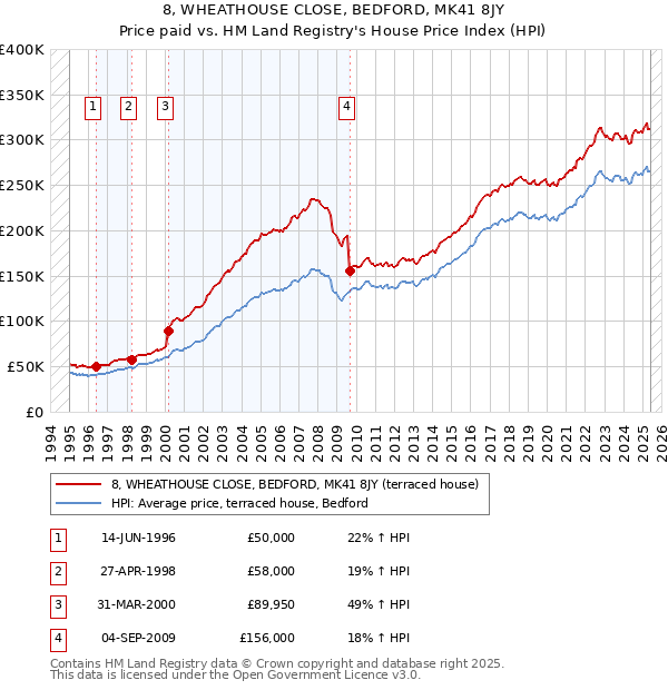 8, WHEATHOUSE CLOSE, BEDFORD, MK41 8JY: Price paid vs HM Land Registry's House Price Index