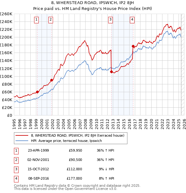 8, WHERSTEAD ROAD, IPSWICH, IP2 8JH: Price paid vs HM Land Registry's House Price Index