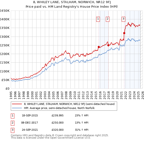 8, WHILEY LANE, STALHAM, NORWICH, NR12 9FJ: Price paid vs HM Land Registry's House Price Index