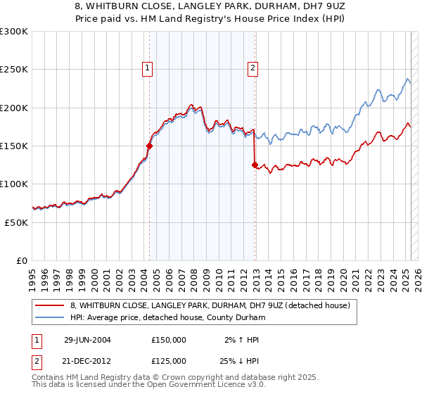 8, WHITBURN CLOSE, LANGLEY PARK, DURHAM, DH7 9UZ: Price paid vs HM Land Registry's House Price Index