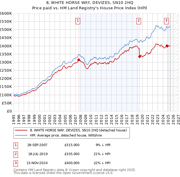 8, WHITE HORSE WAY, DEVIZES, SN10 2HQ: Price paid vs HM Land Registry's House Price Index