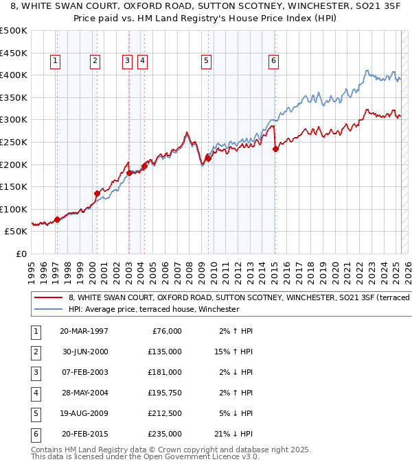 8, WHITE SWAN COURT, OXFORD ROAD, SUTTON SCOTNEY, WINCHESTER, SO21 3SF: Price paid vs HM Land Registry's House Price Index