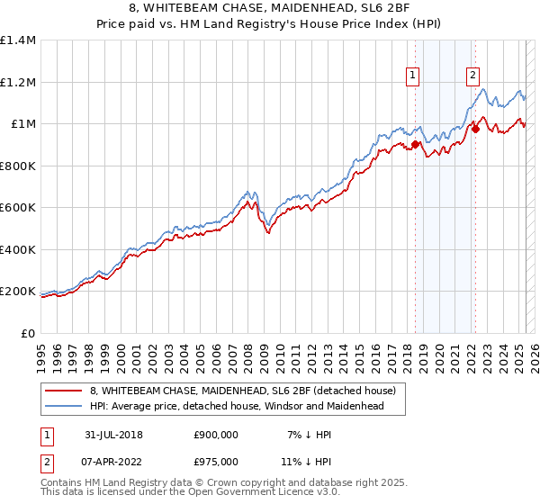 8, WHITEBEAM CHASE, MAIDENHEAD, SL6 2BF: Price paid vs HM Land Registry's House Price Index