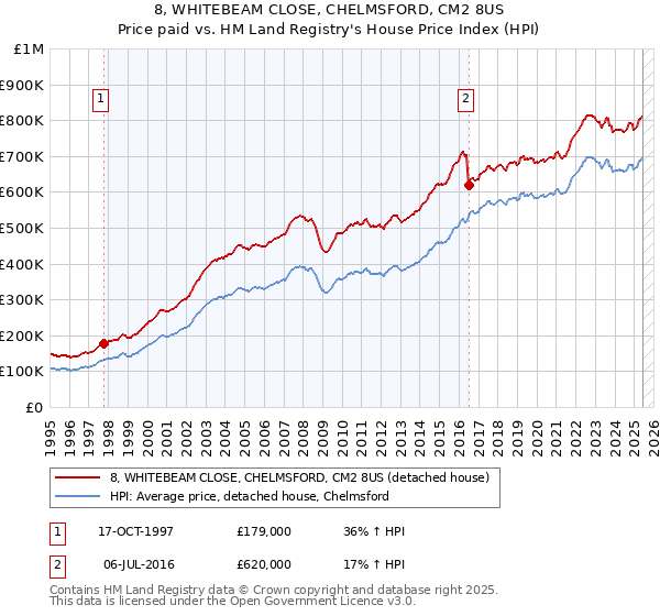 8, WHITEBEAM CLOSE, CHELMSFORD, CM2 8US: Price paid vs HM Land Registry's House Price Index