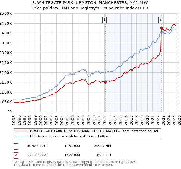 8, WHITEGATE PARK, URMSTON, MANCHESTER, M41 6LW: Price paid vs HM Land Registry's House Price Index