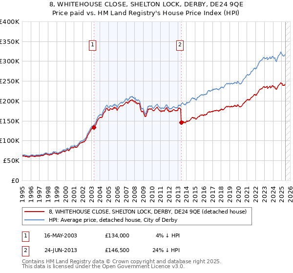 8, WHITEHOUSE CLOSE, SHELTON LOCK, DERBY, DE24 9QE: Price paid vs HM Land Registry's House Price Index