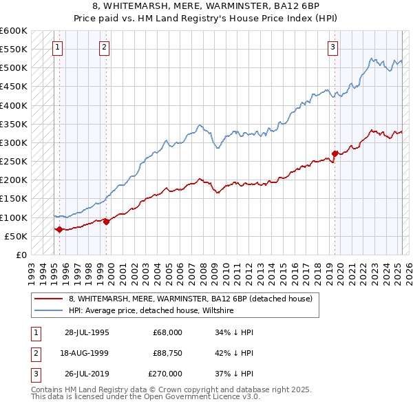 8, WHITEMARSH, MERE, WARMINSTER, BA12 6BP: Price paid vs HM Land Registry's House Price Index