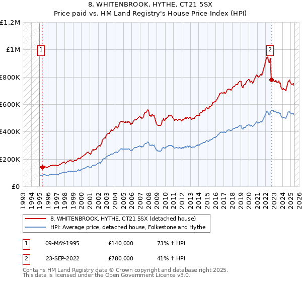 8, WHITENBROOK, HYTHE, CT21 5SX: Price paid vs HM Land Registry's House Price Index