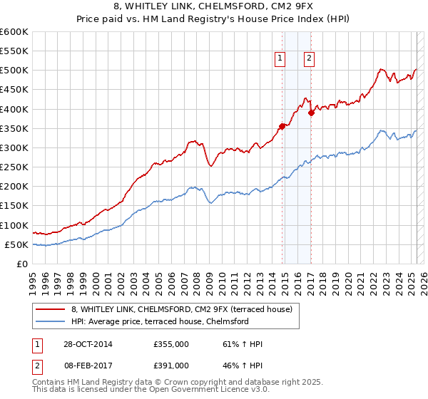 8, WHITLEY LINK, CHELMSFORD, CM2 9FX: Price paid vs HM Land Registry's House Price Index