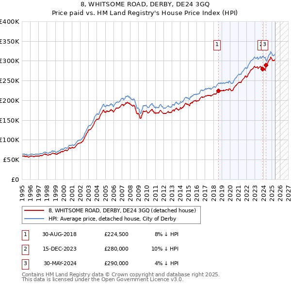 8, WHITSOME ROAD, DERBY, DE24 3GQ: Price paid vs HM Land Registry's House Price Index