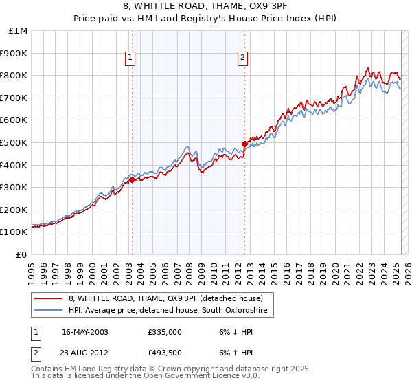 8, WHITTLE ROAD, THAME, OX9 3PF: Price paid vs HM Land Registry's House Price Index