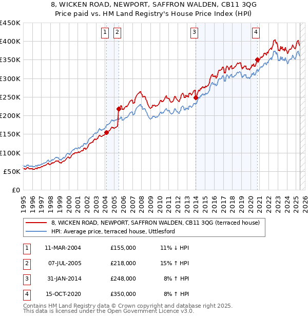 8, WICKEN ROAD, NEWPORT, SAFFRON WALDEN, CB11 3QG: Price paid vs HM Land Registry's House Price Index