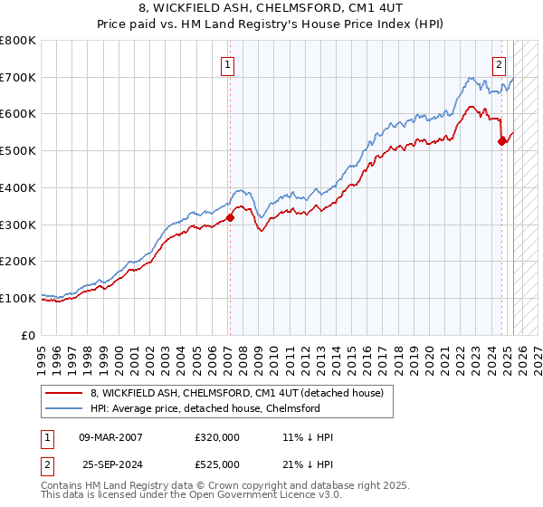 8, WICKFIELD ASH, CHELMSFORD, CM1 4UT: Price paid vs HM Land Registry's House Price Index