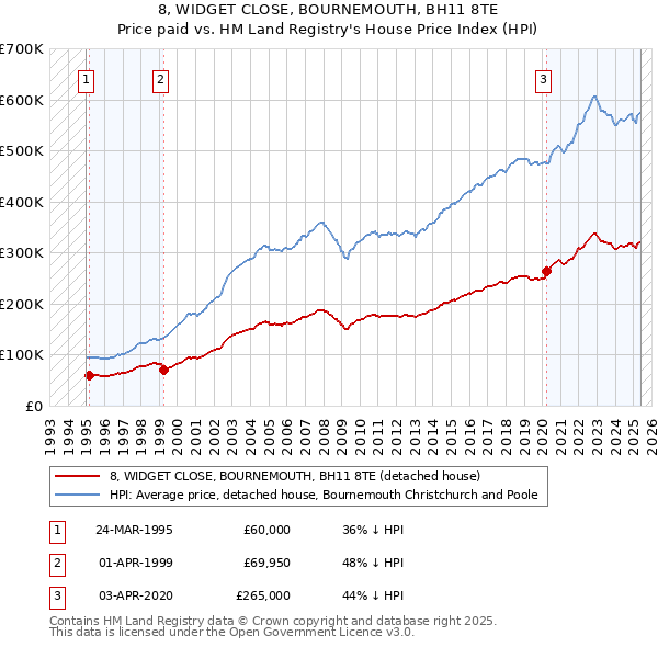 8, WIDGET CLOSE, BOURNEMOUTH, BH11 8TE: Price paid vs HM Land Registry's House Price Index