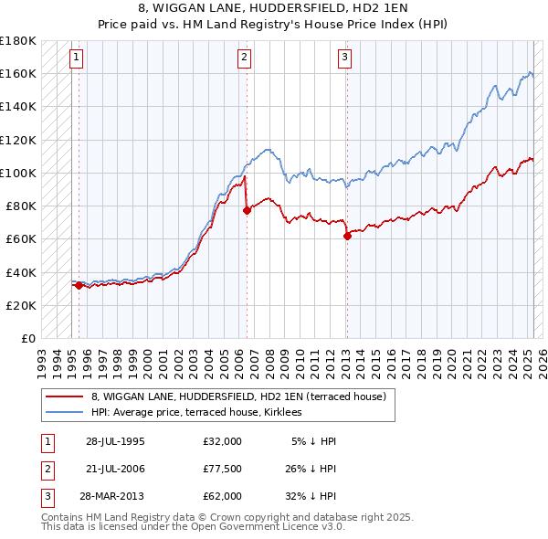 8, WIGGAN LANE, HUDDERSFIELD, HD2 1EN: Price paid vs HM Land Registry's House Price Index