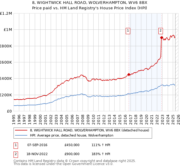 8, WIGHTWICK HALL ROAD, WOLVERHAMPTON, WV6 8BX: Price paid vs HM Land Registry's House Price Index