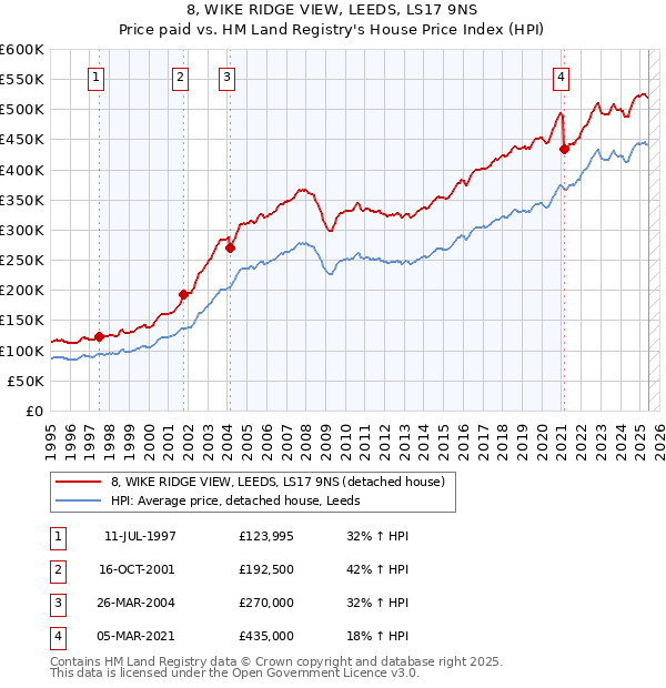 8, WIKE RIDGE VIEW, LEEDS, LS17 9NS: Price paid vs HM Land Registry's House Price Index
