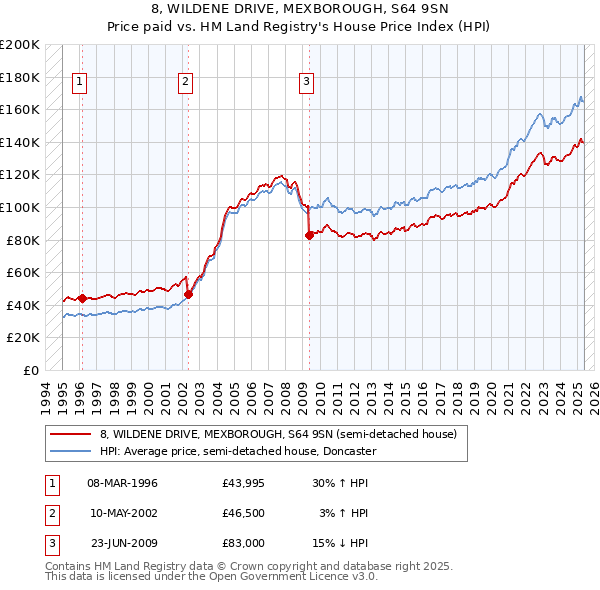 8, WILDENE DRIVE, MEXBOROUGH, S64 9SN: Price paid vs HM Land Registry's House Price Index