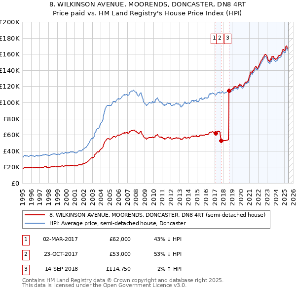 8, WILKINSON AVENUE, MOORENDS, DONCASTER, DN8 4RT: Price paid vs HM Land Registry's House Price Index