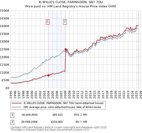 8, WILLES CLOSE, FARINGDON, SN7 7DU: Price paid vs HM Land Registry's House Price Index
