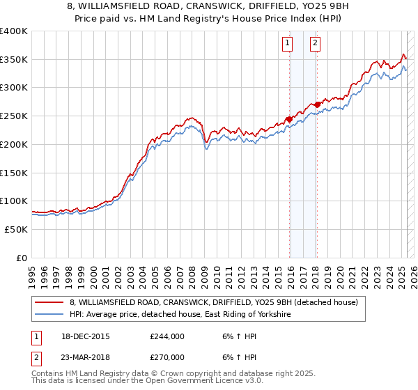 8, WILLIAMSFIELD ROAD, CRANSWICK, DRIFFIELD, YO25 9BH: Price paid vs HM Land Registry's House Price Index