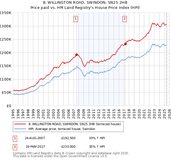 8, WILLINGTON ROAD, SWINDON, SN25 2HB: Price paid vs HM Land Registry's House Price Index