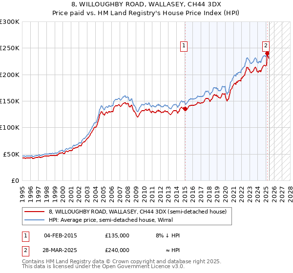 8, WILLOUGHBY ROAD, WALLASEY, CH44 3DX: Price paid vs HM Land Registry's House Price Index