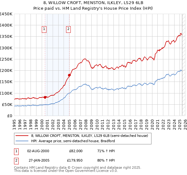 8, WILLOW CROFT, MENSTON, ILKLEY, LS29 6LB: Price paid vs HM Land Registry's House Price Index