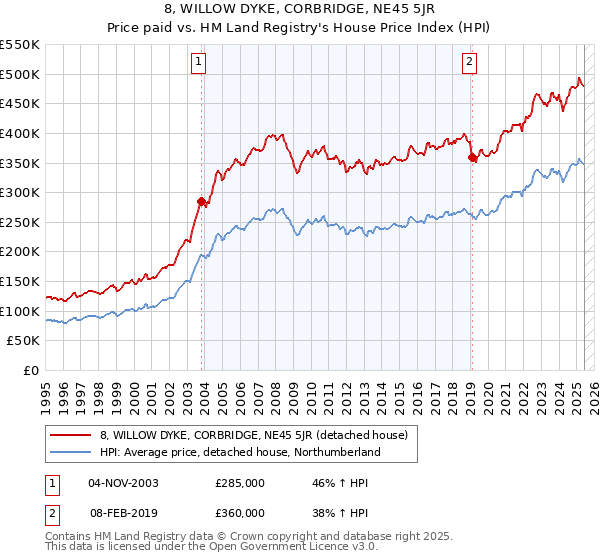 8, WILLOW DYKE, CORBRIDGE, NE45 5JR: Price paid vs HM Land Registry's House Price Index