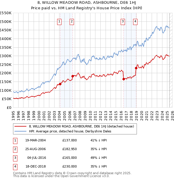 8, WILLOW MEADOW ROAD, ASHBOURNE, DE6 1HJ: Price paid vs HM Land Registry's House Price Index
